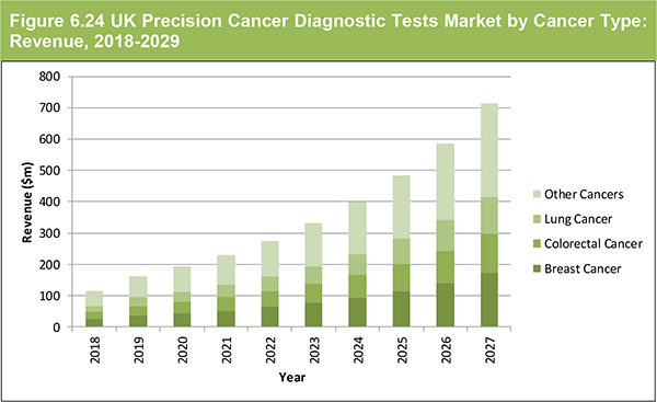 Global Precision Cancer Diagnostic Tests Market Forecasts 2019-2029