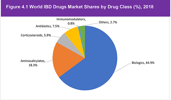Global Inflammatory Bowel Diseases (IBD) Drug Market Forecast 2019-2029