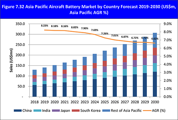 Aircraft Battery Market Report 2019-2030