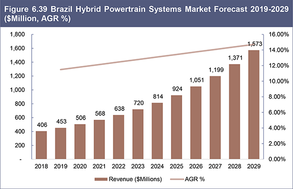 Hybrid Powertrain Systems Market Report 2019-2029