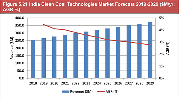 Clean Coal Technologies (CCT) Market 2019-2029