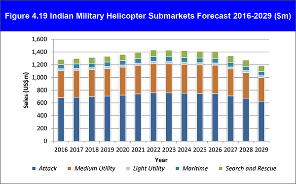The Military Helicopter Market 2019-2029
