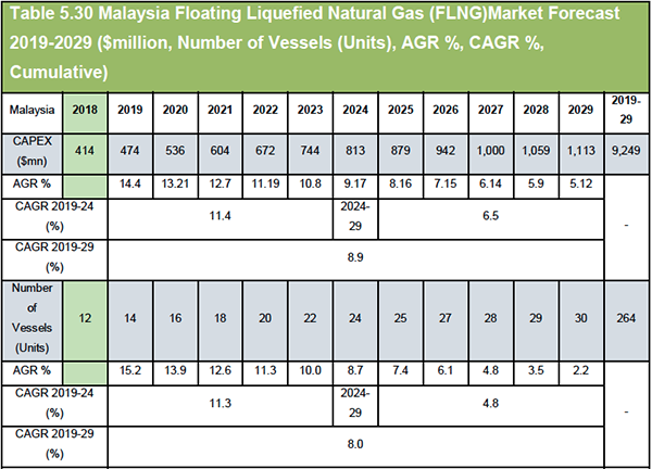 Floating Liquefied Natural Gas (FLNG) Market Report 2019-2029