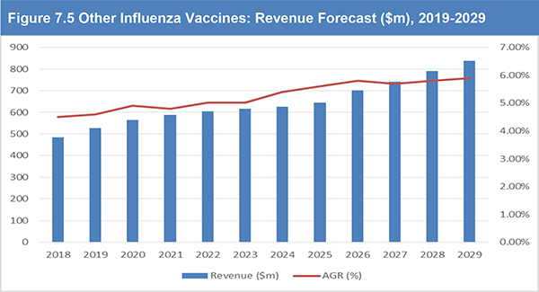 Global Influenza Vaccines Market Outlook 2019-2029