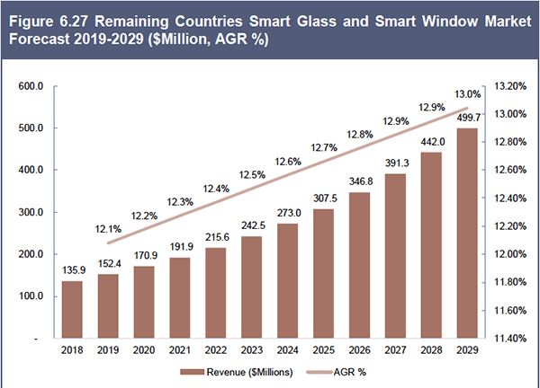 Smart Glass and Smart Window Market Report 2019-2029