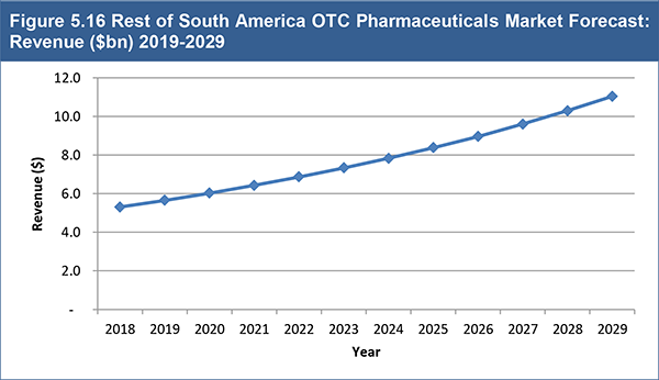 Global OTC Pharmaceutical Market Forecast 2019-2029