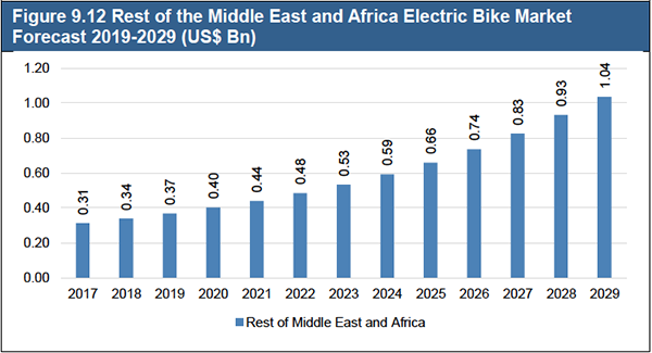 Electric Bike Market Report 2019-2029
