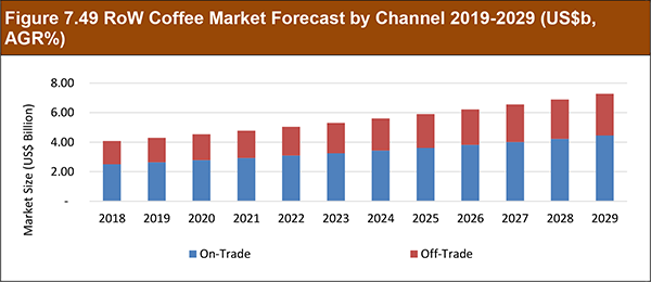 Global Coffee Market Report 2019-2029