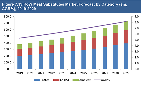 Global Meat Substitutes Market Forecast & Analysis 2019-2029