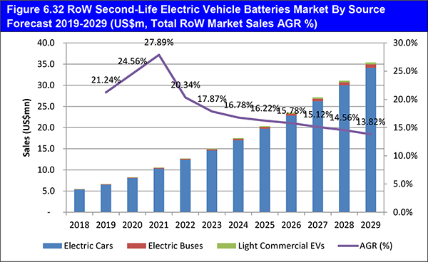 Second Life Electric Vehicle Battery Market Report 2019-2029