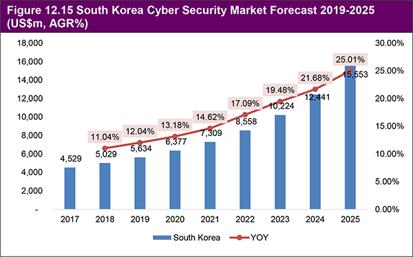 Cyber Security Market Report 2019-2025