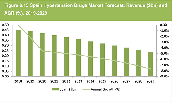 Global Hypertension Drugs Market 2019-2029