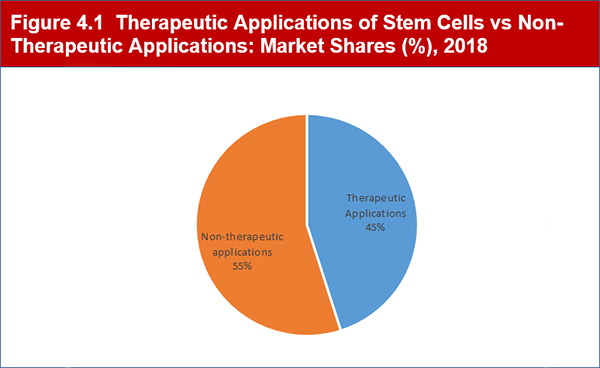 Global Stem Cell Technologies and Applications Market 2019-2029