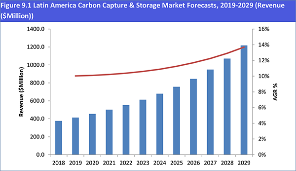 Carbon Capture & Storage (CCS) Market Report 2019-2029