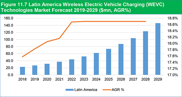 Wireless Electric Vehicle Charging (WEVC) Market Report 2019-2029