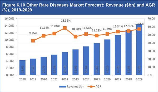 Global Rare Disease Drugs Market Forecast 2019-2029