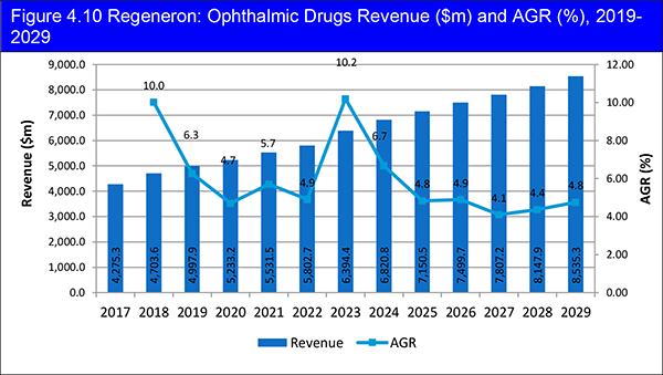 Top 30 Ophthalmic Drug Manufacturers 2019-2029