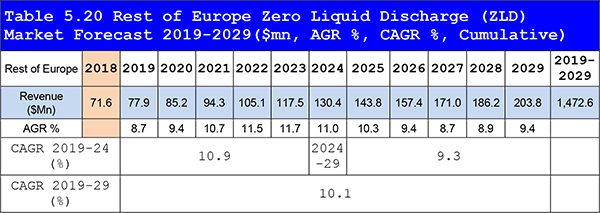 Zero Liquid Discharge (ZLD) Market Forecast 2019-2029