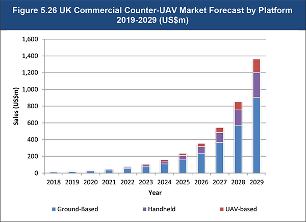 Commercial Counter-UAV (C-UAV) Market Report 2019-2029