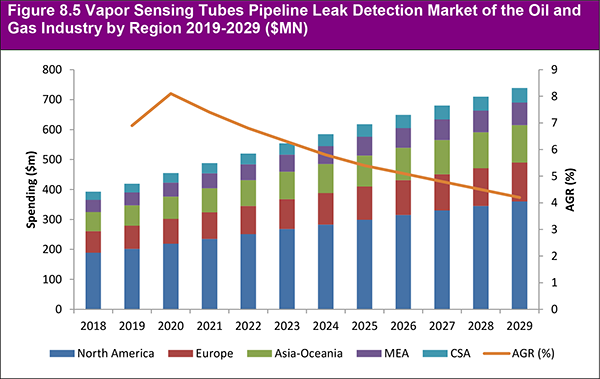 Pipeline Leak Detection Market of the Oil and Gas Industry 2019-2029