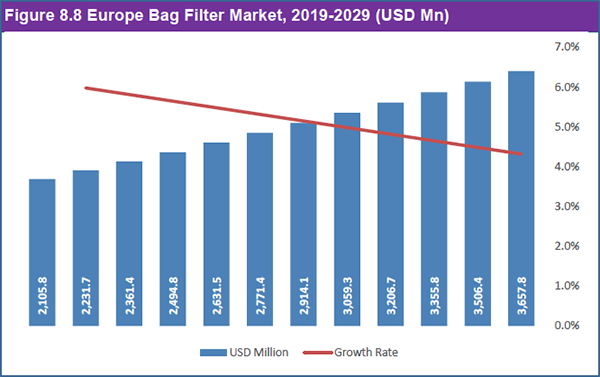 Bag Filter Market Forecast Report 2019-2029