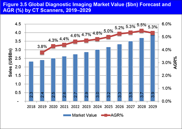 Global Diagnostic Imaging Market Forecast 2019-2029