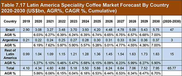 Speciality Coffee Market Report 2020-2030