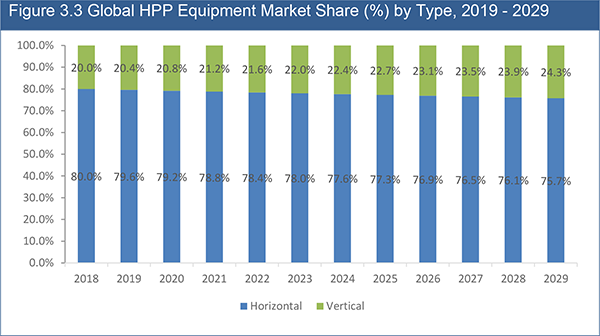 Food High Pressure Processing (HPP) Equipment Market 2019-2029