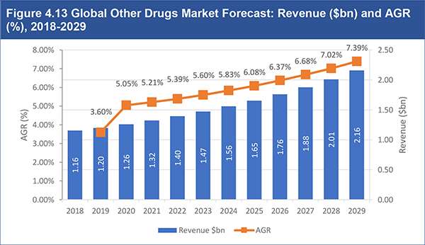Attention Deficit Hyperactivity Disorder Drugs Market Forecast to 2029