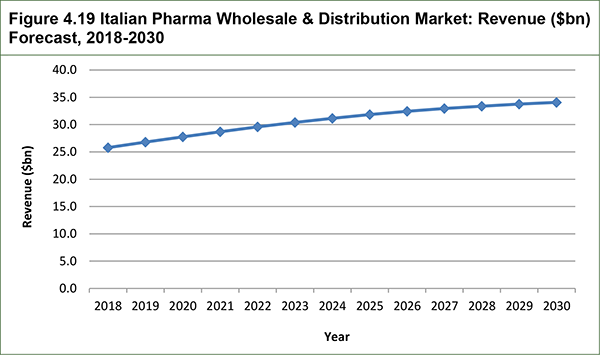 Pharma Wholesale and Distribution Market Forecasts 2020-2030