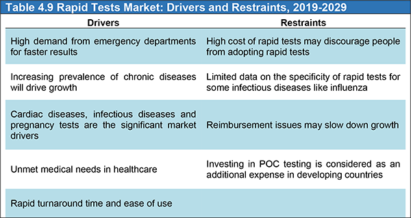 Global Immunochemistry Reagents, Analyzers and Test Kits Market 2019-2029