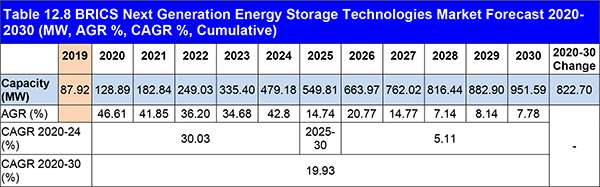 Next Generation Energy Storage Technologies (EST) Market Forecast 2020-2030