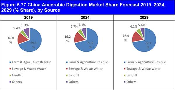 Anaerobic Digestion (AD) Market Forecast 2019-2029