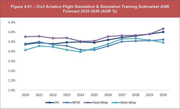 Civil Aviation Flight Simulation & Simulation Training Market Report 2020-2030