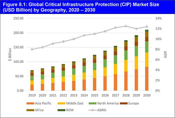 Critical Infrastructure Protection (CIP) Market Report 2020-2030