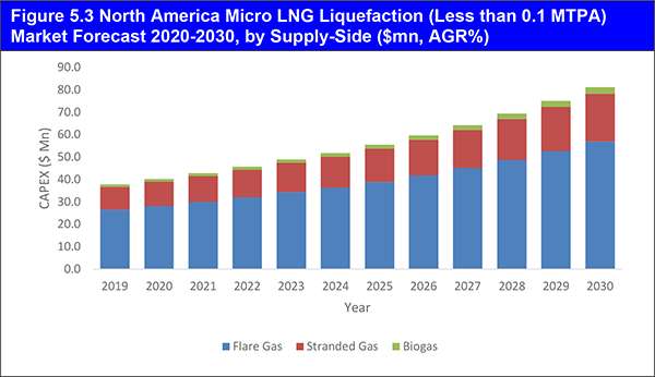 Micro Liquefied Natural Gas (LNG) Market Forecast 2020-2030