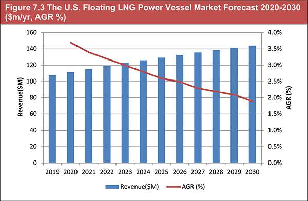 Global Floating LNG Power Vessel Market Report 2020-2030