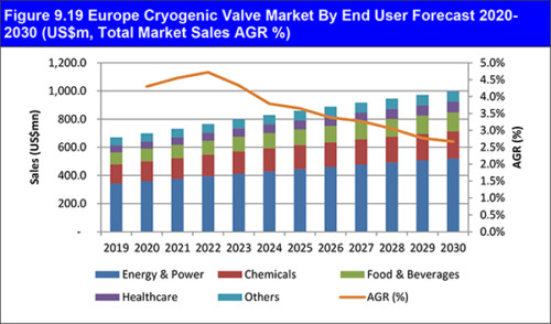 Cryogenic Valve Market Report 2020-2030