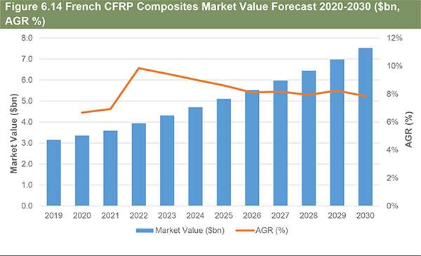 Carbon Fibre Reinforced Plastic (CFRP) Composites Market Report 2020-2030
