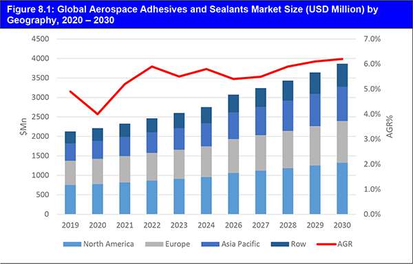 Aerospace Adhesives and Sealants Market 2020-2030