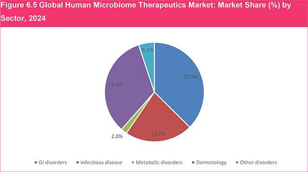 Global Human Microbiome Therapeutics Market Forecast 2020-2030