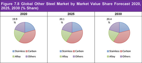 Steel Market Report 2020-2030