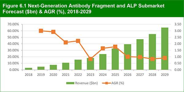 Next-Generation Biologics Market Forecast to 2029