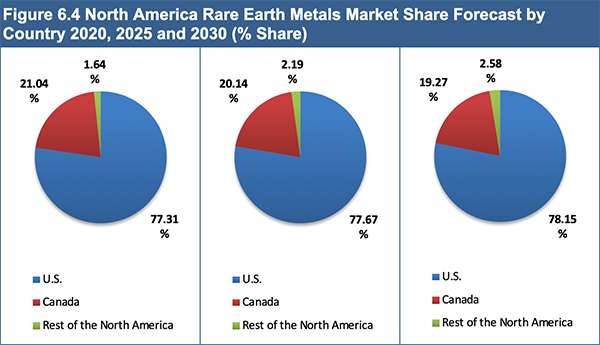 Rare Earth Metals Market Report 2020-2030