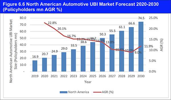 Automotive Usage-Based Insurance (UBI) Market Report 2020-2030