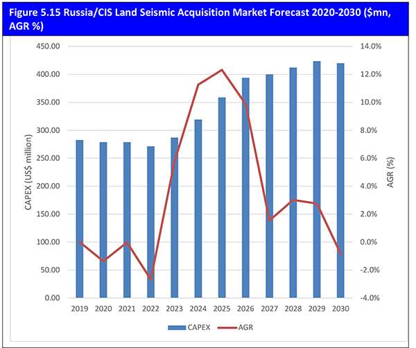 Land Seismic Equipment & Acquisition Market Forecast 2020-2030