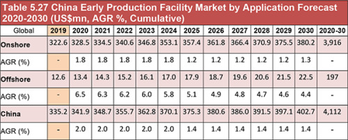 Early Production Facility Market Forecast 2020-2030