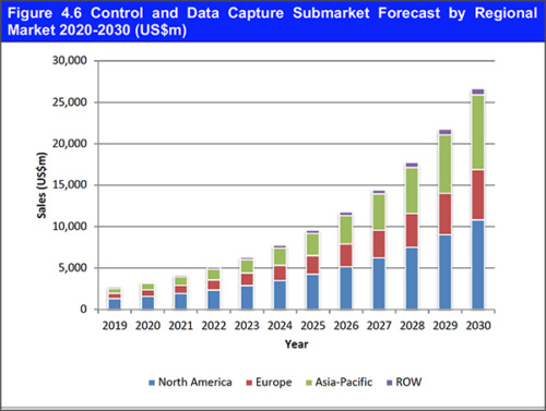UAV Software Market Forecast 2020-2030