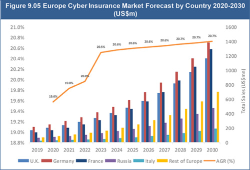 Cyber Insurance Market Report 2020-2030