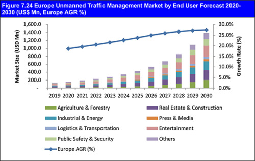Unmanned Traffic Management Market Report 2020-2030